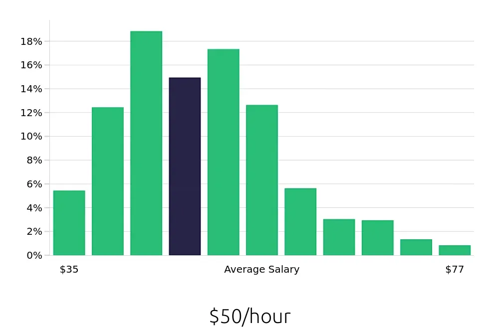 Graph depicting the hourly salary distribution for Registered Nurse jobs in Anchorage, AK, showing an average salary of $50 with varying distribution percentages across salary ranges.