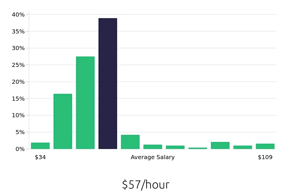 Graph depicting the hourly salary distribution for Registered Nurse jobs in Arcadia, CA, showing an average salary of $57 with varying distribution percentages across salary ranges.