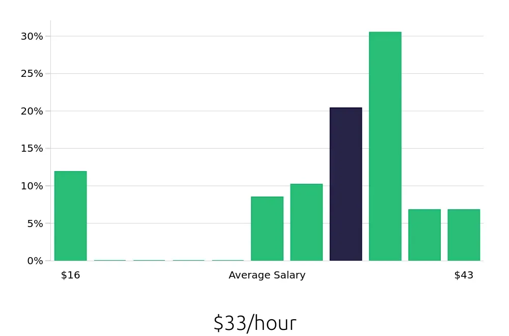 Graph depicting the hourly salary distribution for Registered Nurse jobs in Arden, NC, showing an average salary of $33 with varying distribution percentages across salary ranges.