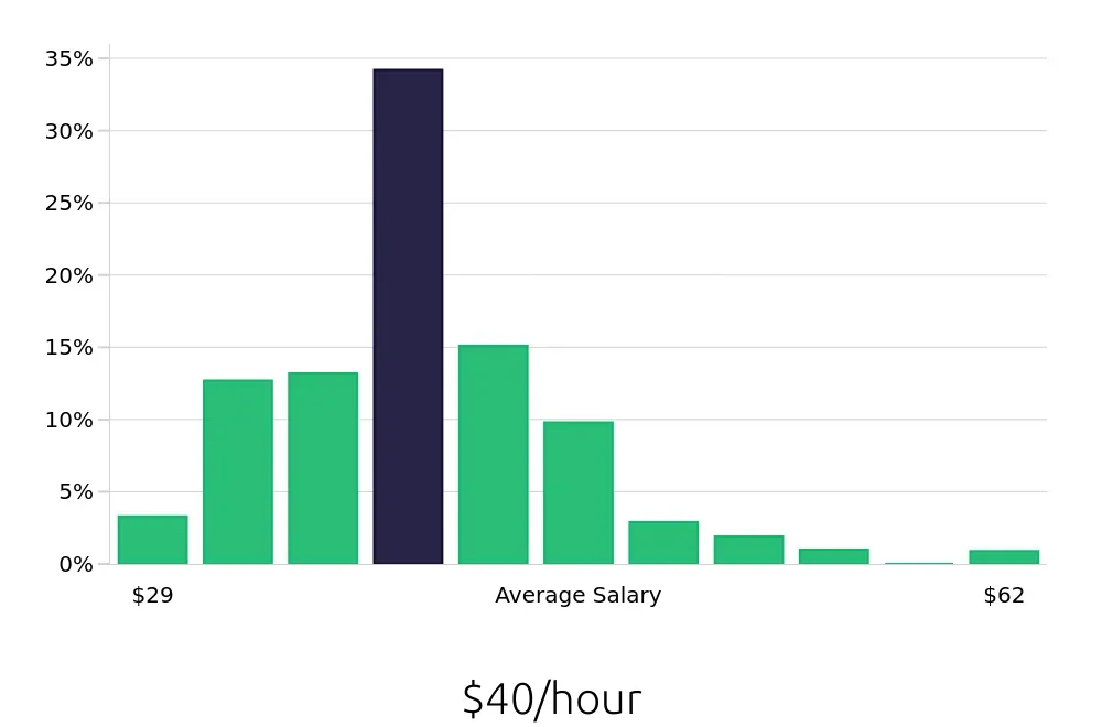 Graph depicting the hourly salary distribution for Registered Nurse jobs in Arlington Heights, IL, showing an average salary of $40 with varying distribution percentages across salary ranges.