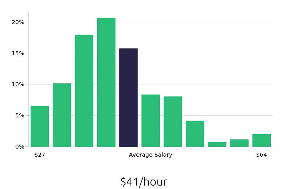 Graph depicting the hourly salary distribution for Registered Nurse jobs in Arlington, TX, showing an average salary of $41 with varying distribution percentages across salary ranges.