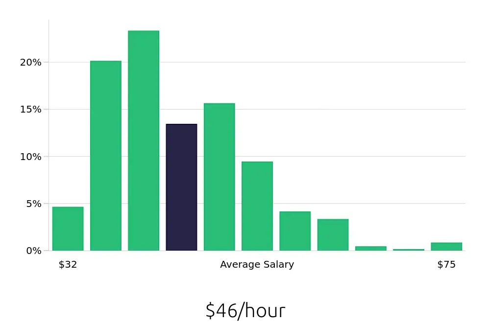 Graph depicting the hourly salary distribution for Registered Nurse jobs in Arlington, VA, showing an average salary of $46 with varying distribution percentages across salary ranges.
