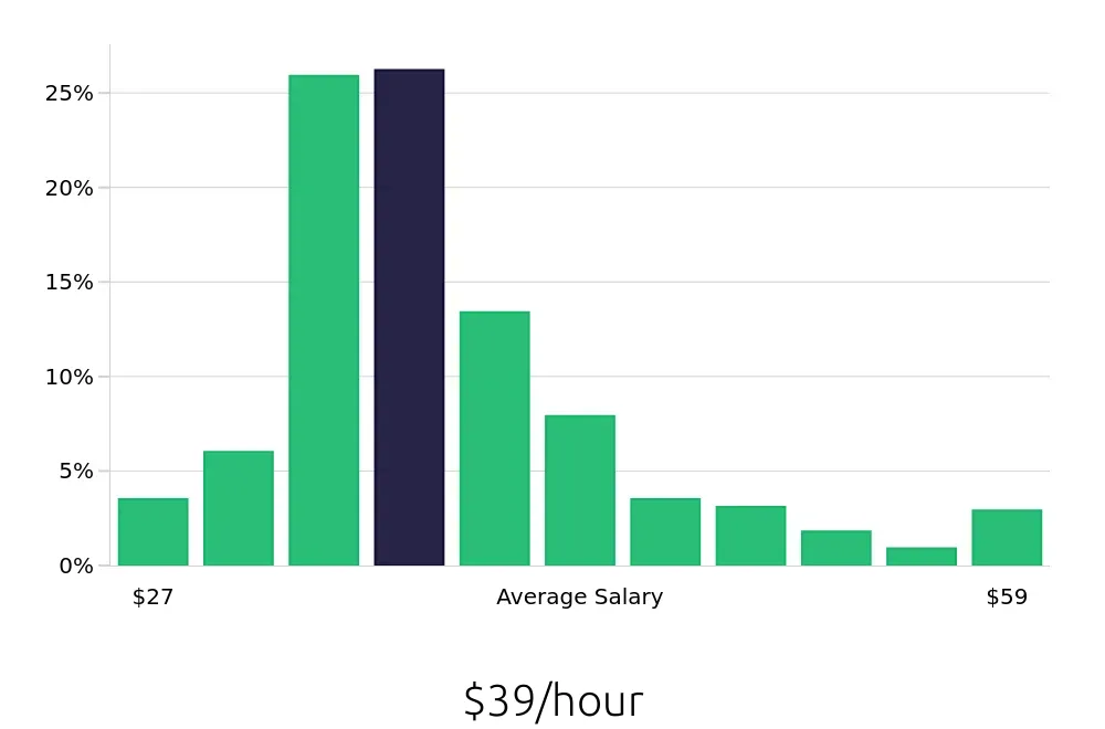 Graph depicting the hourly salary distribution for Registered Nurse jobs in Augusta, GA, showing an average salary of $39 with varying distribution percentages across salary ranges.