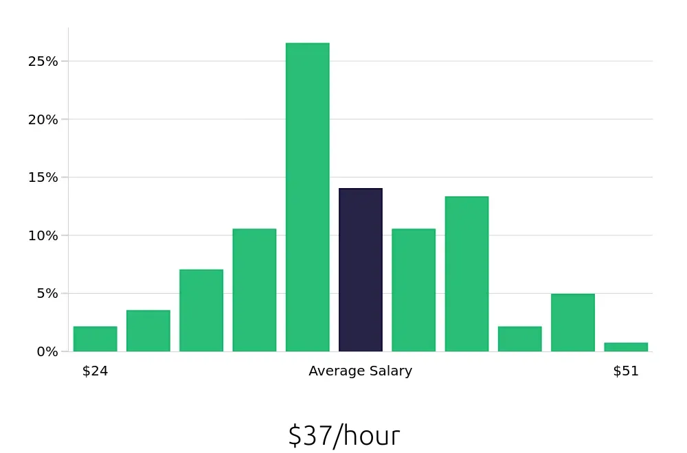Graph depicting the hourly salary distribution for Registered Nurse jobs in Bastrop, TX, showing an average salary of $37 with varying distribution percentages across salary ranges.