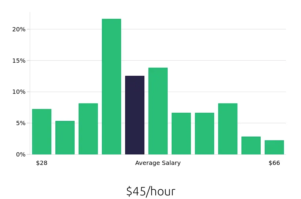Graph depicting the hourly salary distribution for Registered Nurse jobs in Batavia, NY, showing an average salary of $45 with varying distribution percentages across salary ranges.