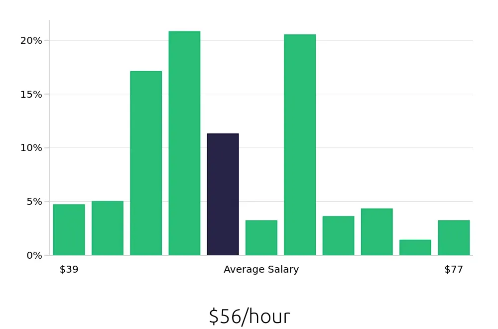 Graph depicting the hourly salary distribution for Registered Nurse jobs in Beverly Hills, CA, showing an average salary of $56 with varying distribution percentages across salary ranges.