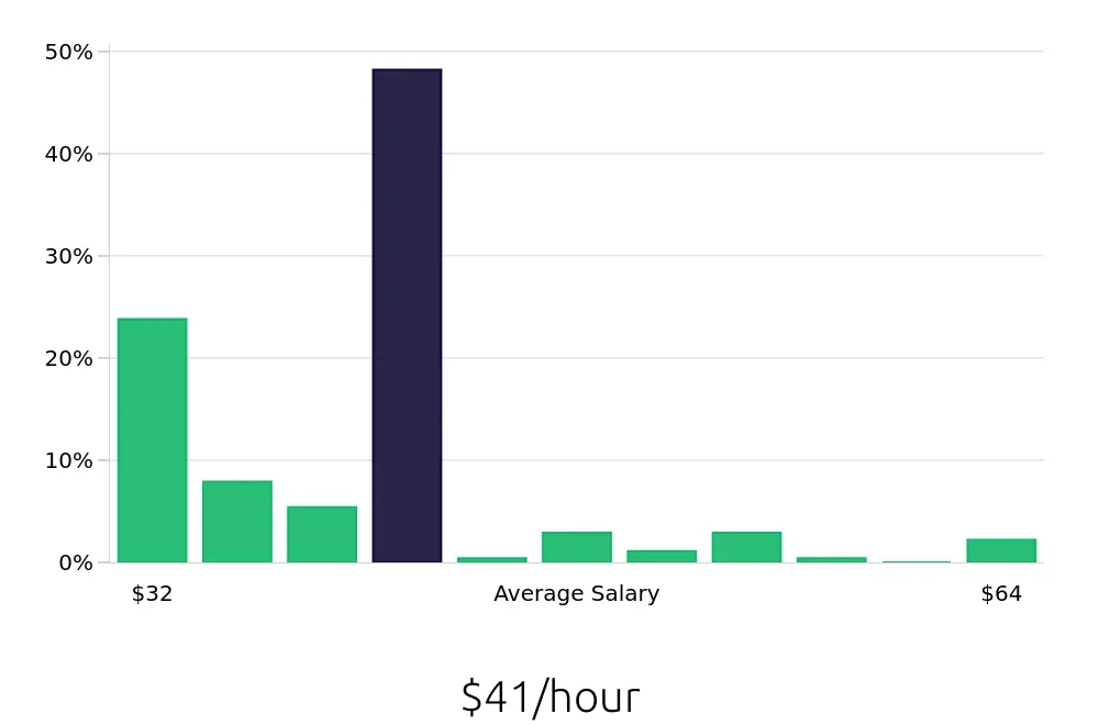 Graph depicting the hourly salary distribution for Registered Nurse jobs in Bloomingdale, IL, showing an average salary of $41 with varying distribution percentages across salary ranges.