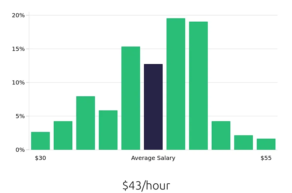Graph depicting the hourly salary distribution for Registered Nurse jobs in Bowie, MD, showing an average salary of $43 with varying distribution percentages across salary ranges.