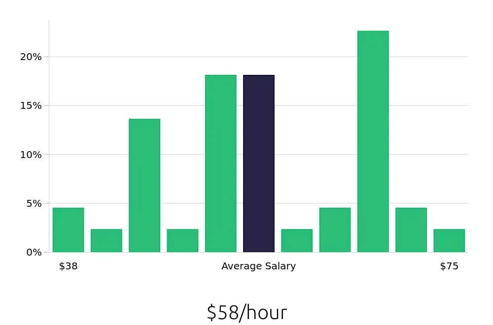 Graph depicting the hourly salary distribution for Registered Nurse jobs in Brentwood, CA, showing an average salary of $58 with varying distribution percentages across salary ranges.