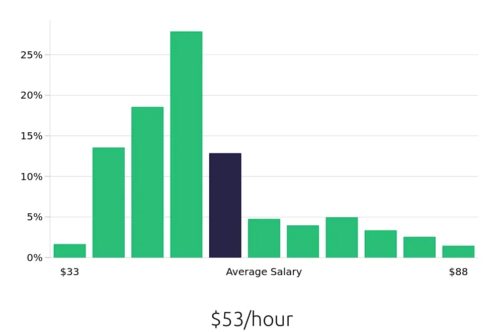 Graph depicting the hourly salary distribution for Registered Nurse jobs in Bronx, NY, showing an average salary of $53 with varying distribution percentages across salary ranges.