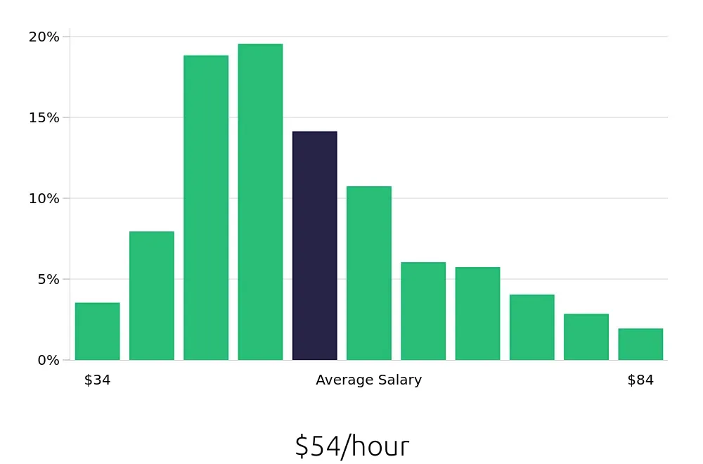 Graph depicting the hourly salary distribution for Registered Nurse jobs in Brooklyn, NY, showing an average salary of $54 with varying distribution percentages across salary ranges.