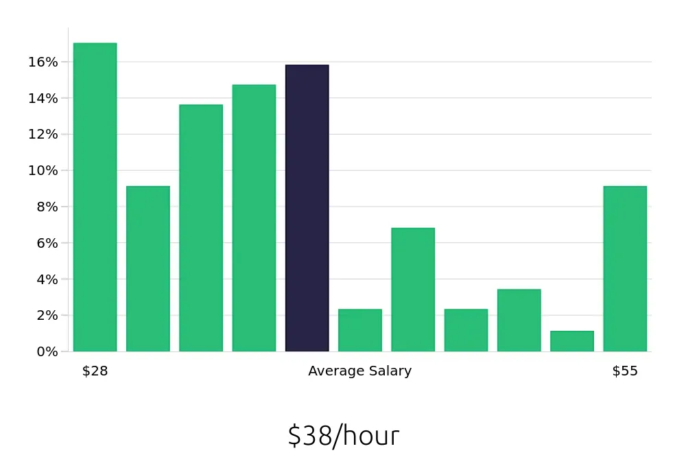 Graph depicting the hourly salary distribution for Registered Nurse jobs in Bryant, AR, showing an average salary of $38 with varying distribution percentages across salary ranges.