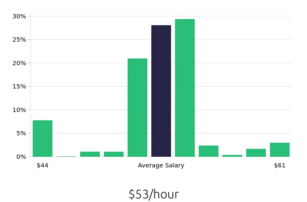 Graph depicting the hourly salary distribution for Registered Nurse jobs in Burien, WA, showing an average salary of $53 with varying distribution percentages across salary ranges.