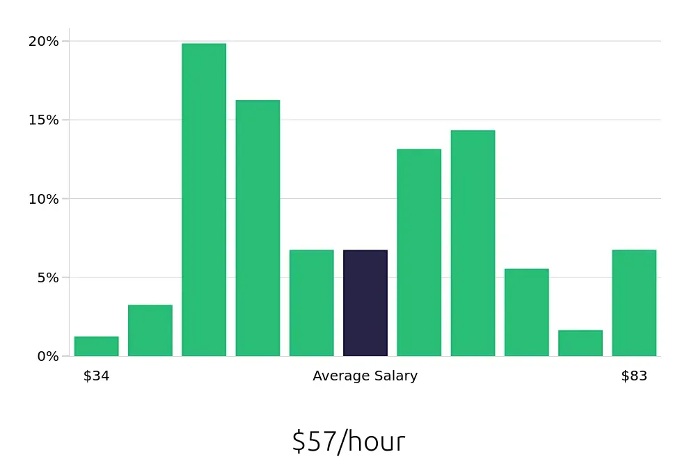 Graph depicting the hourly salary distribution for Registered Nurse jobs in Carmichael, CA, showing an average salary of $57 with varying distribution percentages across salary ranges.
