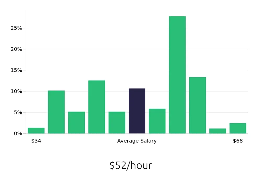 Graph depicting the hourly salary distribution for Registered Nurse jobs in Centralia, WA, showing an average salary of $52 with varying distribution percentages across salary ranges.