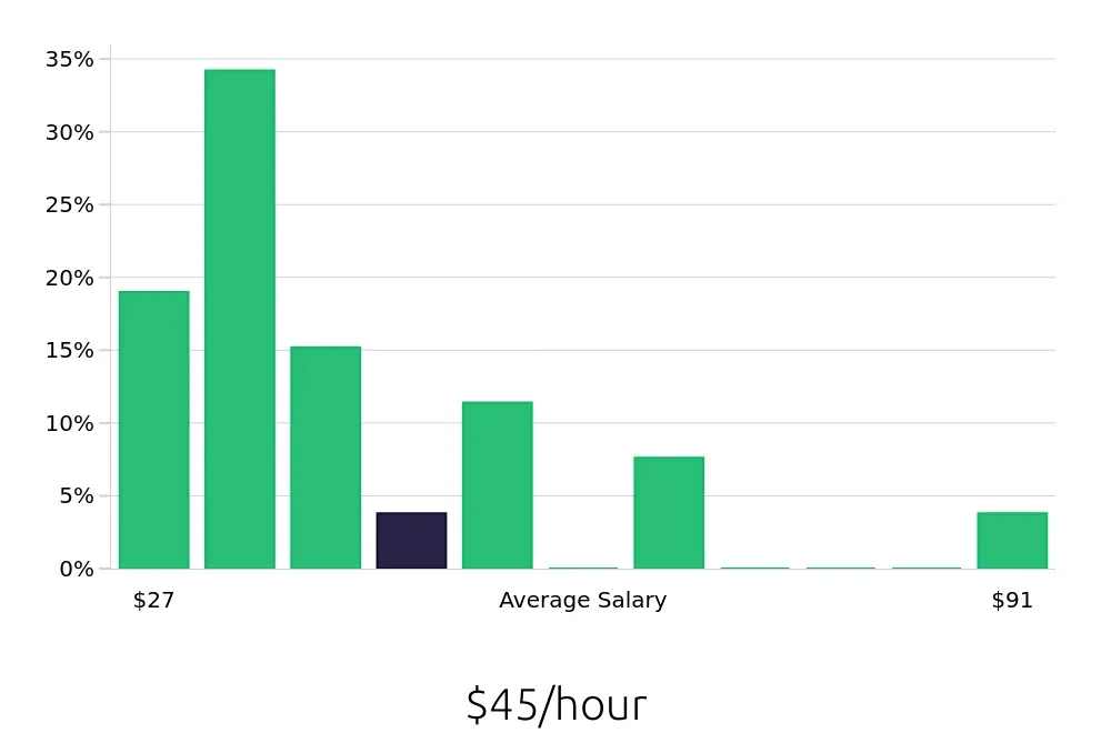 Graph depicting the hourly salary distribution for Registered Nurse jobs in Centreville, VA, showing an average salary of $45 with varying distribution percentages across salary ranges.