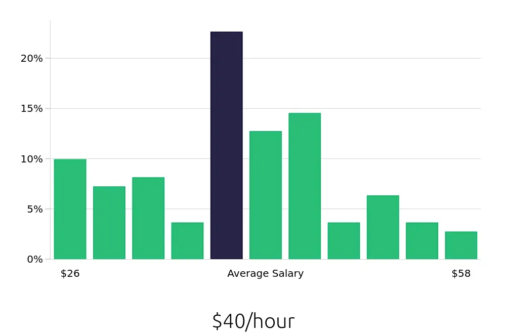 Graph depicting the hourly salary distribution for Registered Nurse jobs in Chantilly, VA, showing an average salary of $40 with varying distribution percentages across salary ranges.