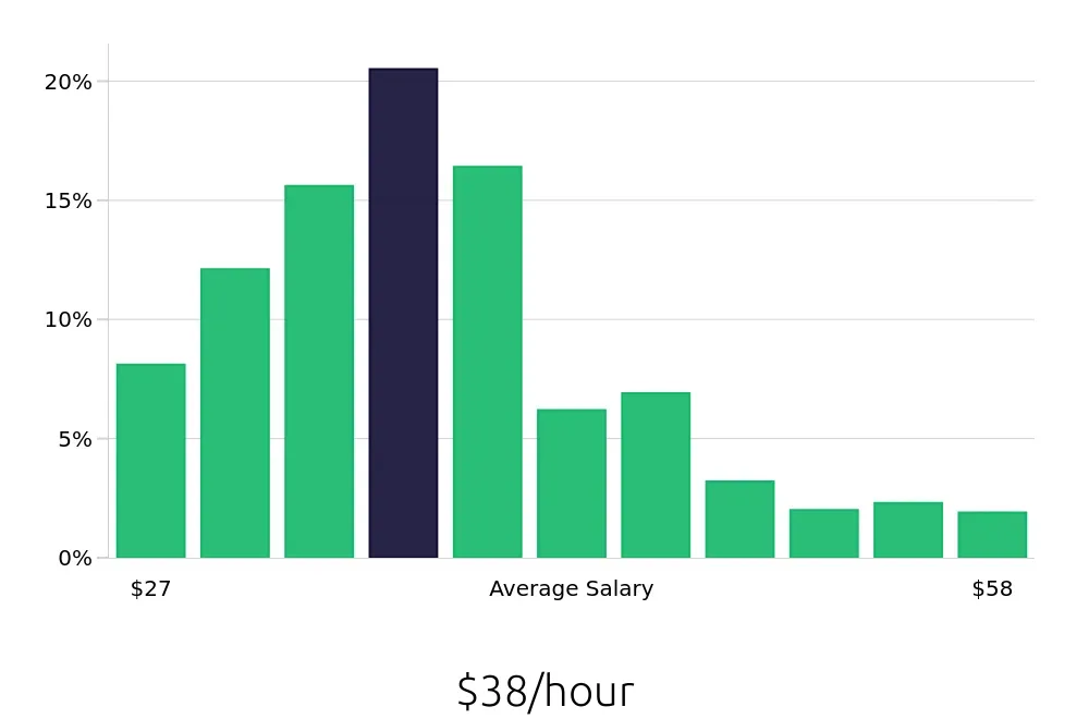 Graph depicting the hourly salary distribution for Registered Nurse jobs in Chapel Hill, NC, showing an average salary of $38 with varying distribution percentages across salary ranges.