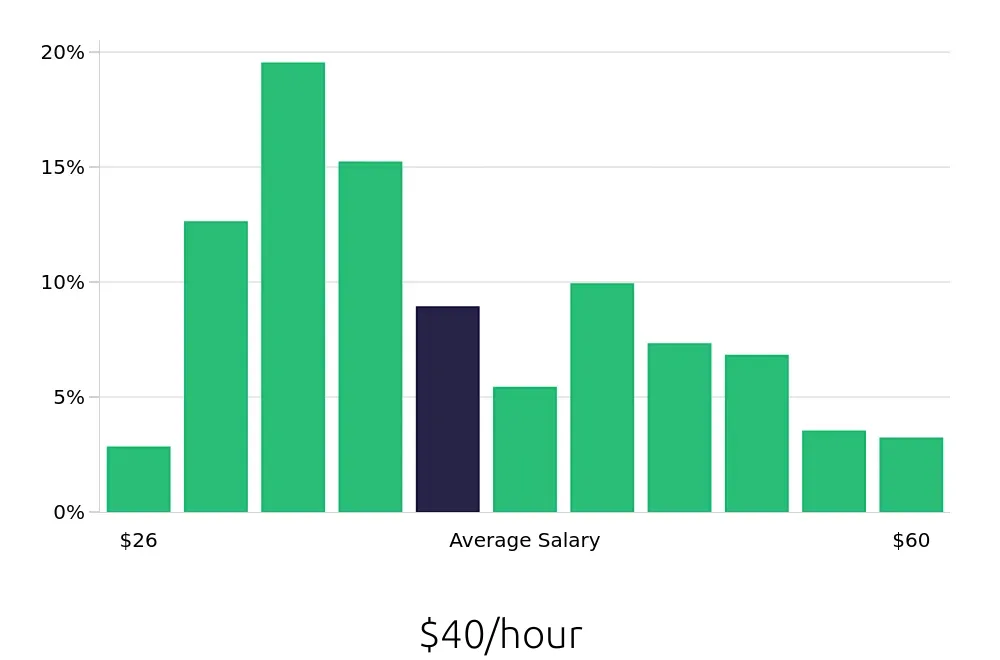 Graph depicting the hourly salary distribution for Registered Nurse jobs in Charleston, WV, showing an average salary of $40 with varying distribution percentages across salary ranges.
