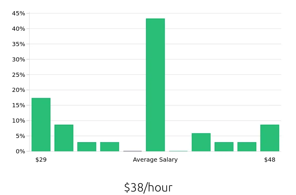 Graph depicting the hourly salary distribution for Registered Nurse jobs in Chesterfield, MI, showing an average salary of $38 with varying distribution percentages across salary ranges.