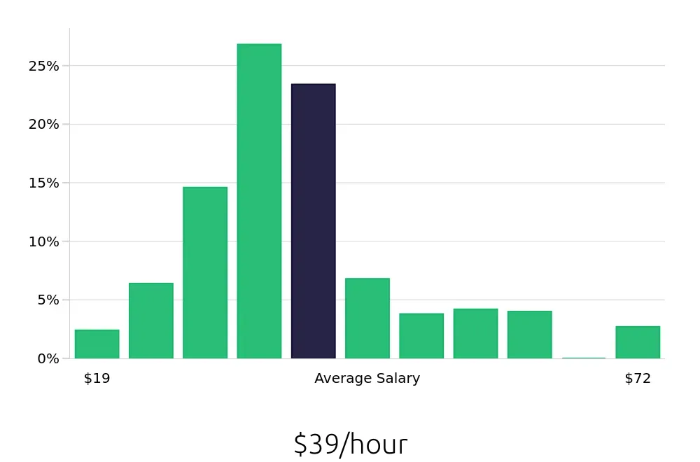 Graph depicting the hourly salary distribution for Registered Nurse jobs in Chesterfield, MO, showing an average salary of $39 with varying distribution percentages across salary ranges.
