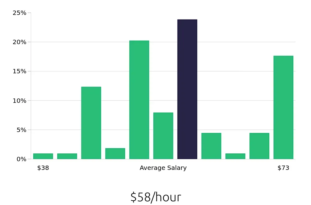 Graph depicting the hourly salary distribution for Registered Nurse jobs in Citrus Heights, CA, showing an average salary of $58 with varying distribution percentages across salary ranges.