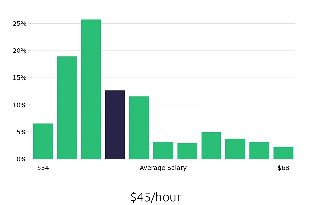 Graph depicting the hourly salary distribution for Registered Nurse jobs in Claremont, NH, showing an average salary of $45 with varying distribution percentages across salary ranges.
