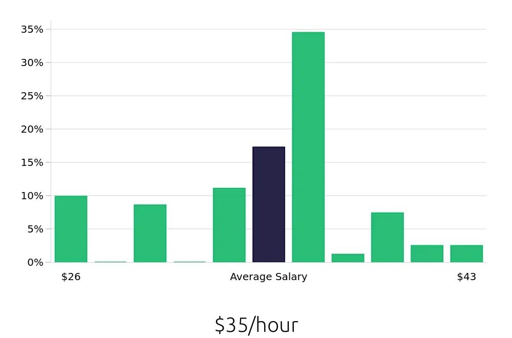 Graph depicting the hourly salary distribution for Registered Nurse jobs in Clinton, TN, showing an average salary of $35 with varying distribution percentages across salary ranges.