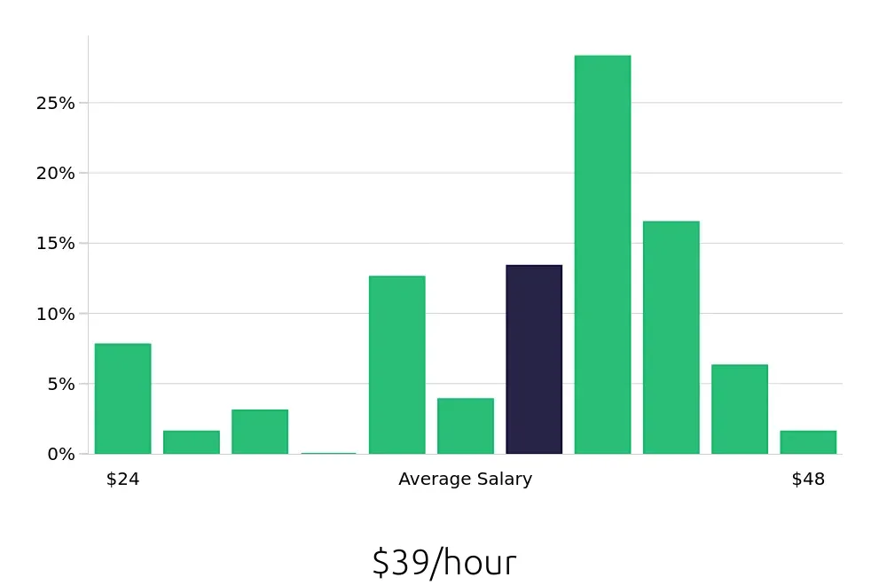 Graph depicting the hourly salary distribution for Registered Nurse jobs in Colonial Heights, VA, showing an average salary of $39 with varying distribution percentages across salary ranges.