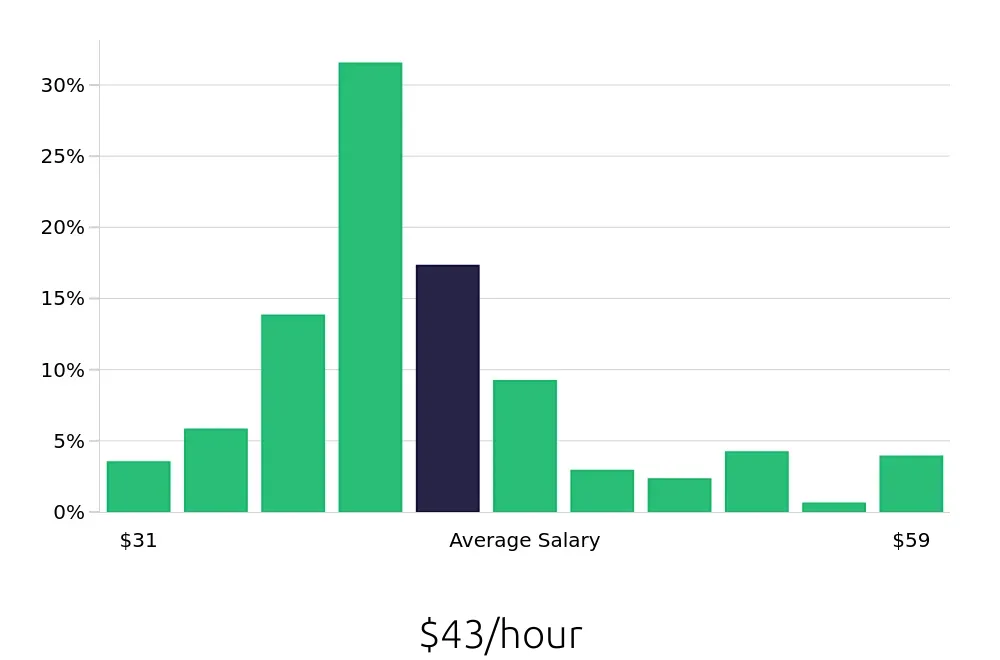 Graph depicting the hourly salary distribution for Registered Nurse jobs in Colorado Springs, CO, showing an average salary of $43 with varying distribution percentages across salary ranges.