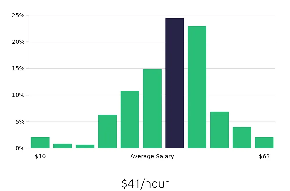 Graph depicting the hourly salary distribution for Registered Nurse jobs in Concord, NC, showing an average salary of $41 with varying distribution percentages across salary ranges.