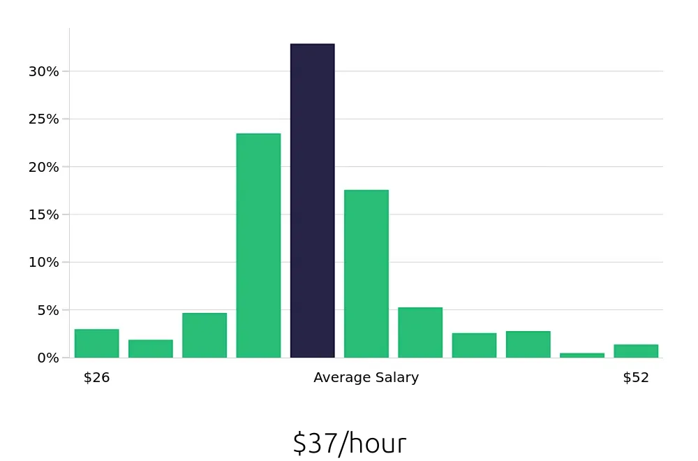 Graph depicting the hourly salary distribution for Registered Nurse jobs in Conyers, GA, showing an average salary of $37 with varying distribution percentages across salary ranges.