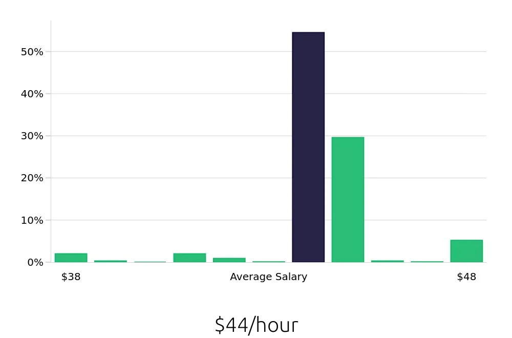 Graph depicting the hourly salary distribution for Registered Nurse jobs in Coraopolis, PA, showing an average salary of $44 with varying distribution percentages across salary ranges.