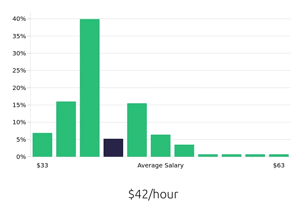 Graph depicting the hourly salary distribution for Registered Nurse jobs in Cottonwood, AZ, showing an average salary of $42 with varying distribution percentages across salary ranges.
