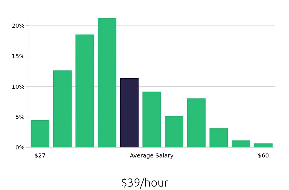 Graph depicting the hourly salary distribution for Registered Nurse jobs in Covington, LA, showing an average salary of $39 with varying distribution percentages across salary ranges.