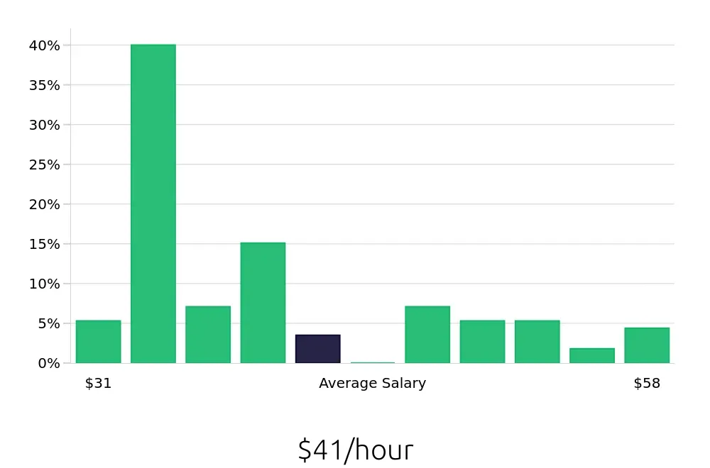 Graph depicting the hourly salary distribution for Registered Nurse jobs in Dallas, GA, showing an average salary of $41 with varying distribution percentages across salary ranges.