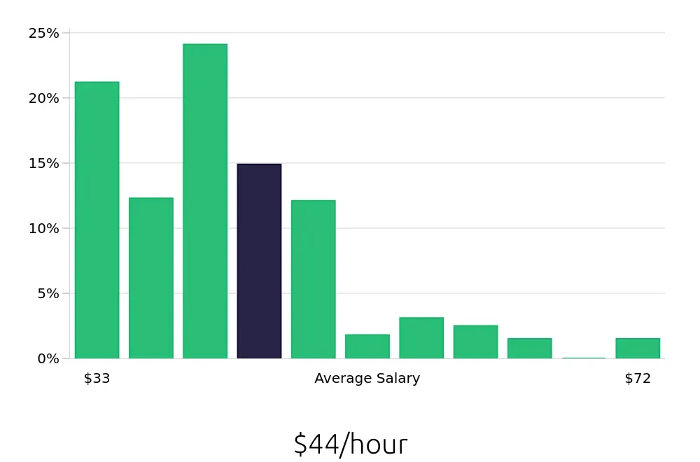 Graph depicting the hourly salary distribution for Registered Nurse jobs in Danvers, MA, showing an average salary of $44 with varying distribution percentages across salary ranges.