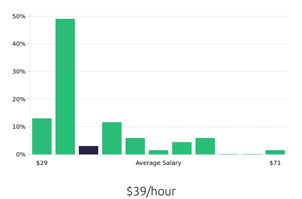 Graph depicting the hourly salary distribution for Registered Nurse jobs in Davie, FL, showing an average salary of $39 with varying distribution percentages across salary ranges.