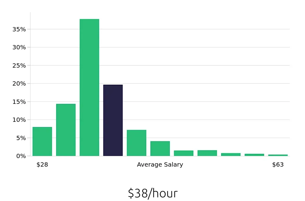 Graph depicting the hourly salary distribution for Registered Nurse jobs in Daytona Beach, FL, showing an average salary of $38 with varying distribution percentages across salary ranges.