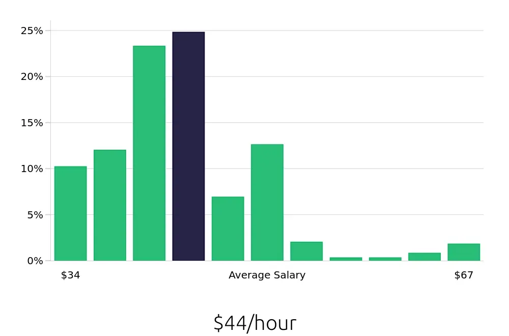 Graph depicting the hourly salary distribution for Registered Nurse jobs in Dorchester, MA, showing an average salary of $44 with varying distribution percentages across salary ranges.