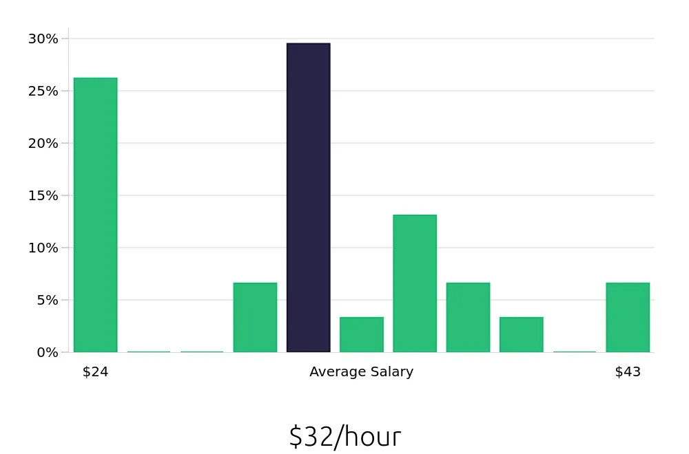 Graph depicting the hourly salary distribution for Registered Nurse jobs in Duncan, SC, showing an average salary of $32 with varying distribution percentages across salary ranges.