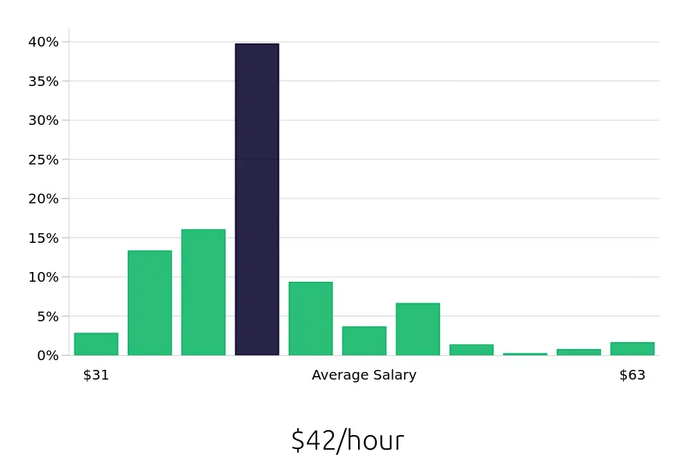 Graph depicting the hourly salary distribution for Registered Nurse jobs in Durango, CO, showing an average salary of $42 with varying distribution percentages across salary ranges.