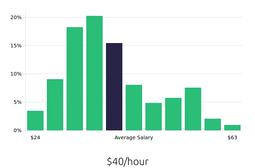 Graph depicting the hourly salary distribution for Registered Nurse jobs in Durham, NC, showing an average salary of $40 with varying distribution percentages across salary ranges.