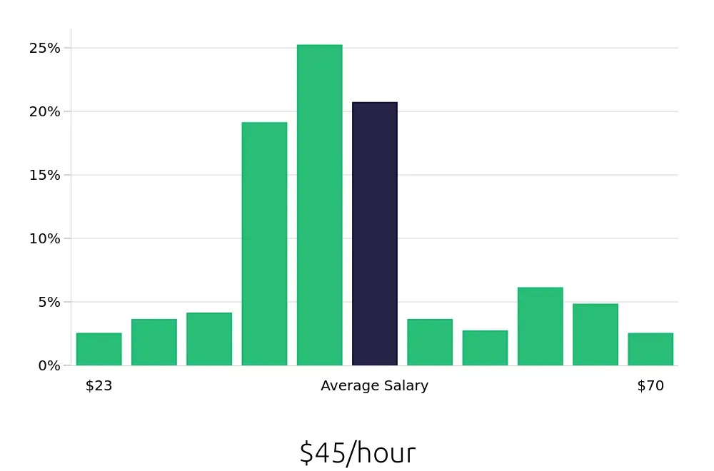 Graph depicting the hourly salary distribution for Registered Nurse jobs in Edison, NJ, showing an average salary of $45 with varying distribution percentages across salary ranges.