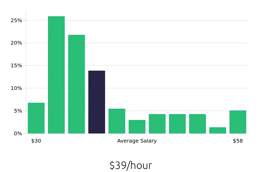 Graph depicting the hourly salary distribution for Registered Nurse jobs in Edwardsville, IL, showing an average salary of $39 with varying distribution percentages across salary ranges.
