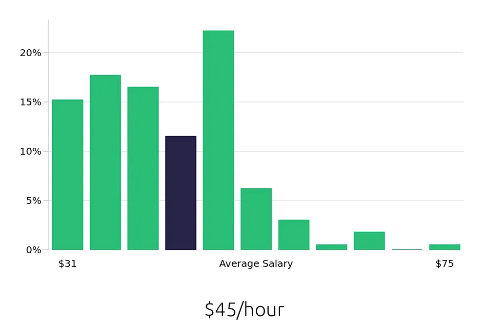 Graph depicting the hourly salary distribution for Registered Nurse jobs in Elizabeth, NJ, showing an average salary of $45 with varying distribution percentages across salary ranges.