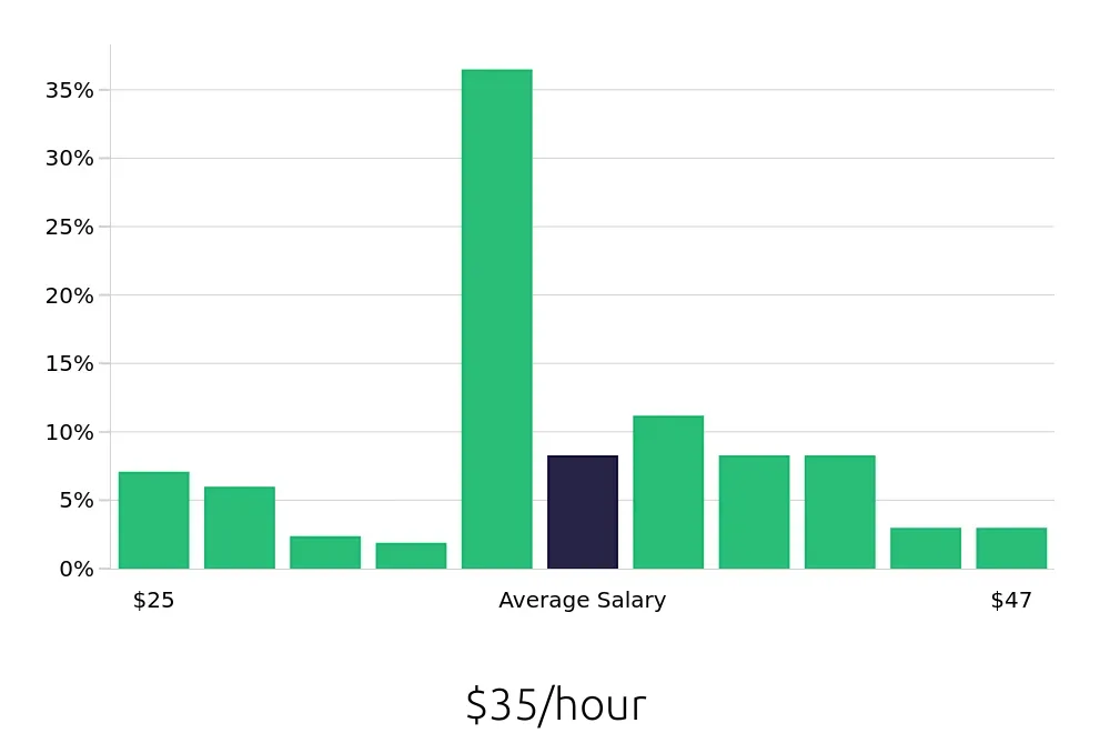 Graph depicting the hourly salary distribution for Registered Nurse jobs in Erlanger, KY, showing an average salary of $35 with varying distribution percentages across salary ranges.