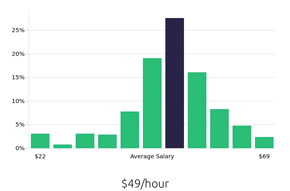 Graph depicting the hourly salary distribution for Registered Nurse jobs in Escondido, CA, showing an average salary of $49 with varying distribution percentages across salary ranges.