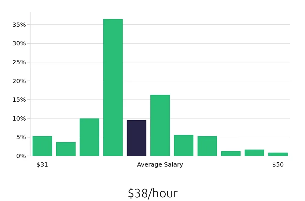 Graph depicting the hourly salary distribution for Registered Nurse jobs in Fairport, NY, showing an average salary of $38 with varying distribution percentages across salary ranges.