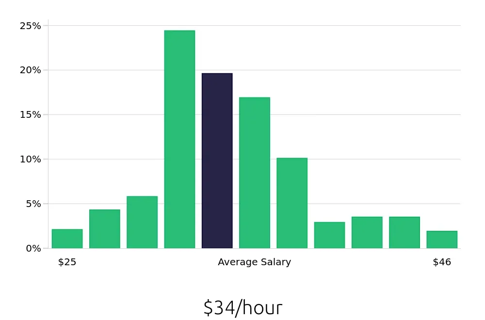 Graph depicting the hourly salary distribution for Registered Nurse jobs in Findlay, OH, showing an average salary of $34 with varying distribution percentages across salary ranges.